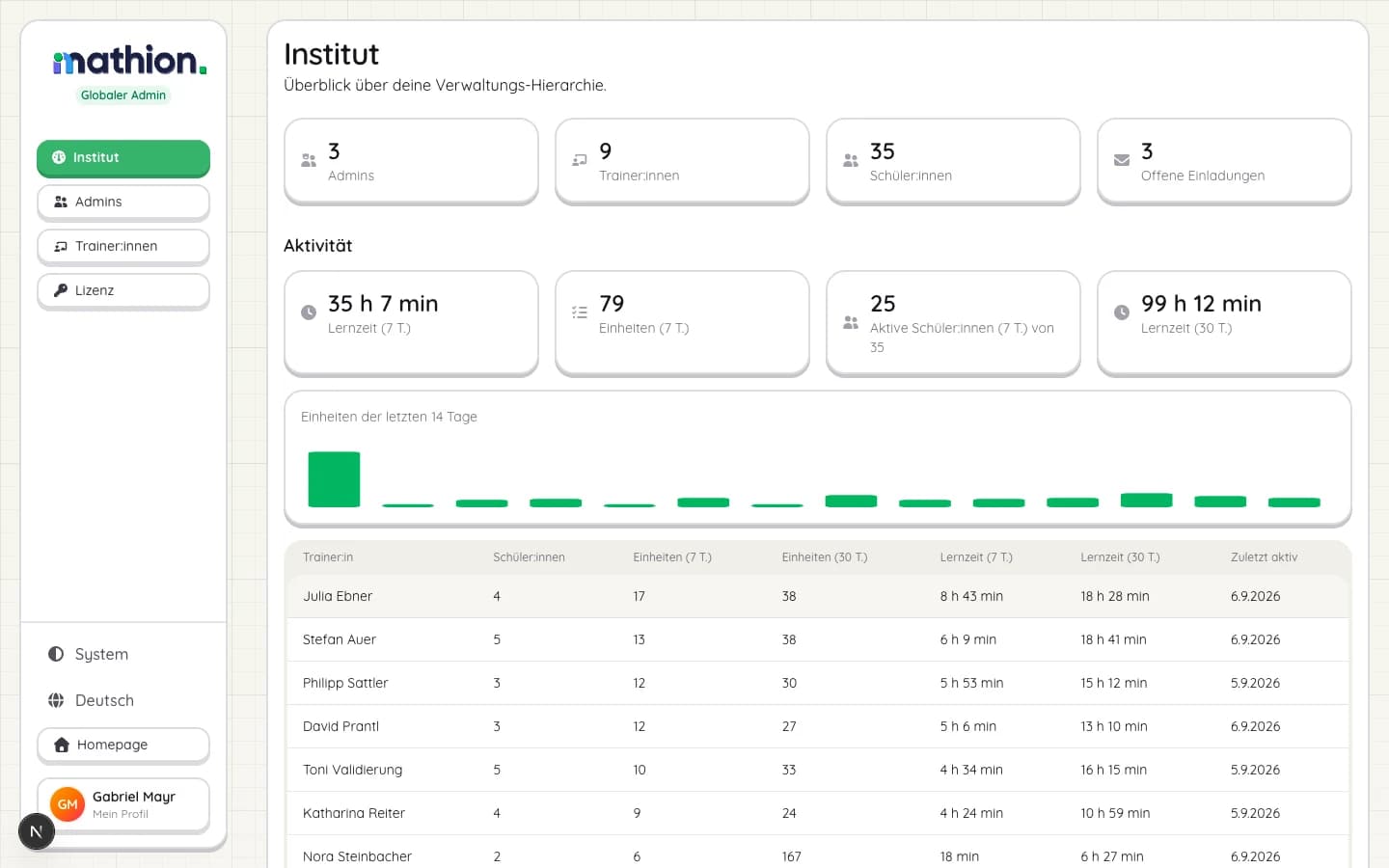 Institut-Dashboard der globalen Leitung: Lernzeit und Einheiten der letzten 7 Tage, darunter eine Tabelle mit allen Trainer:innen